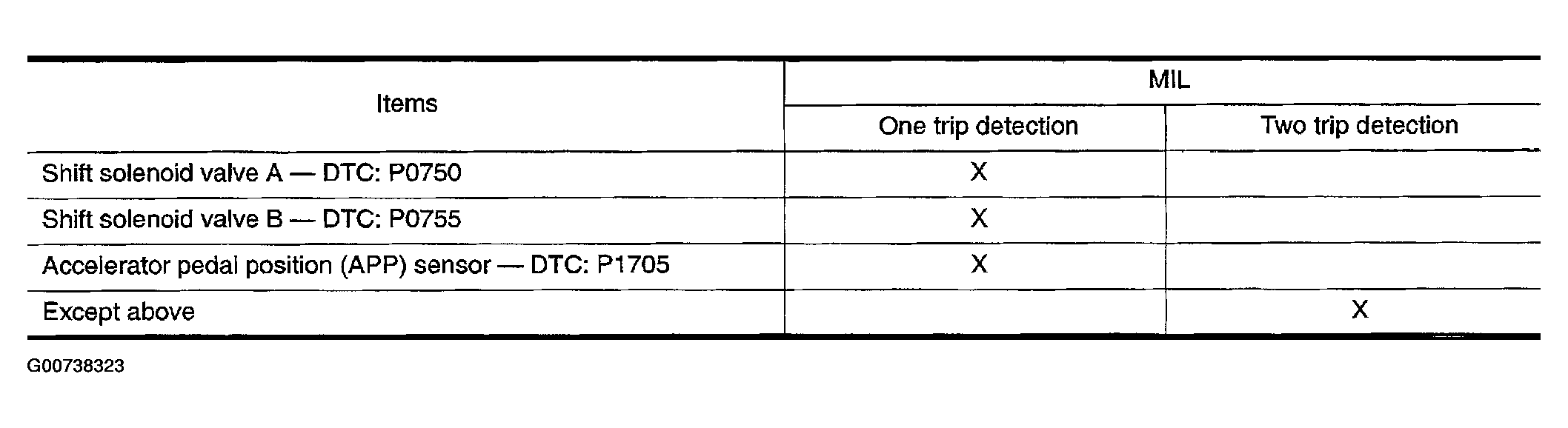 G00738323