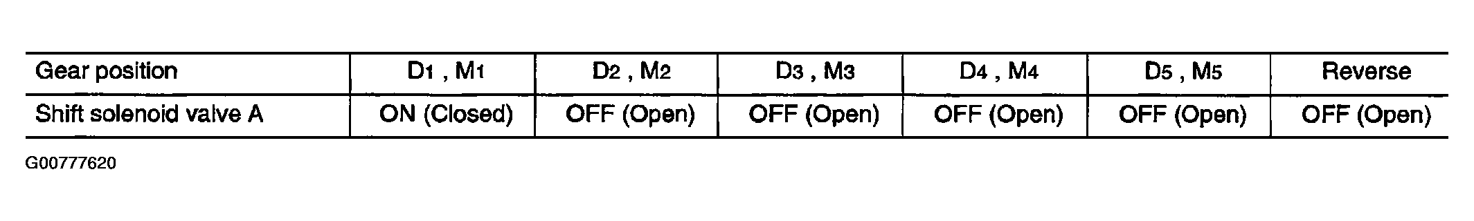 G00777620